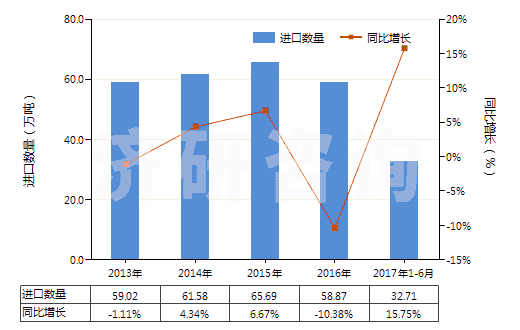 2013-2017年6月中國2,2-氧聯(lián)二乙醇（二甘醇）(HS29094100)進口量及增速統(tǒng)計